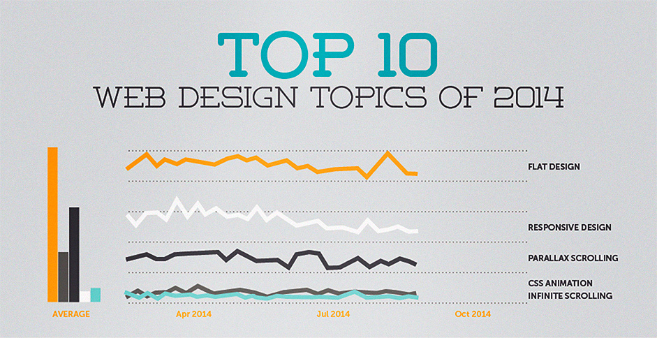 Top 10 Web Design Topics of 2014